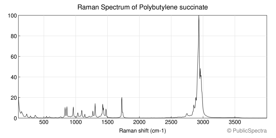 Raman spectrum of Polybutylene succinate